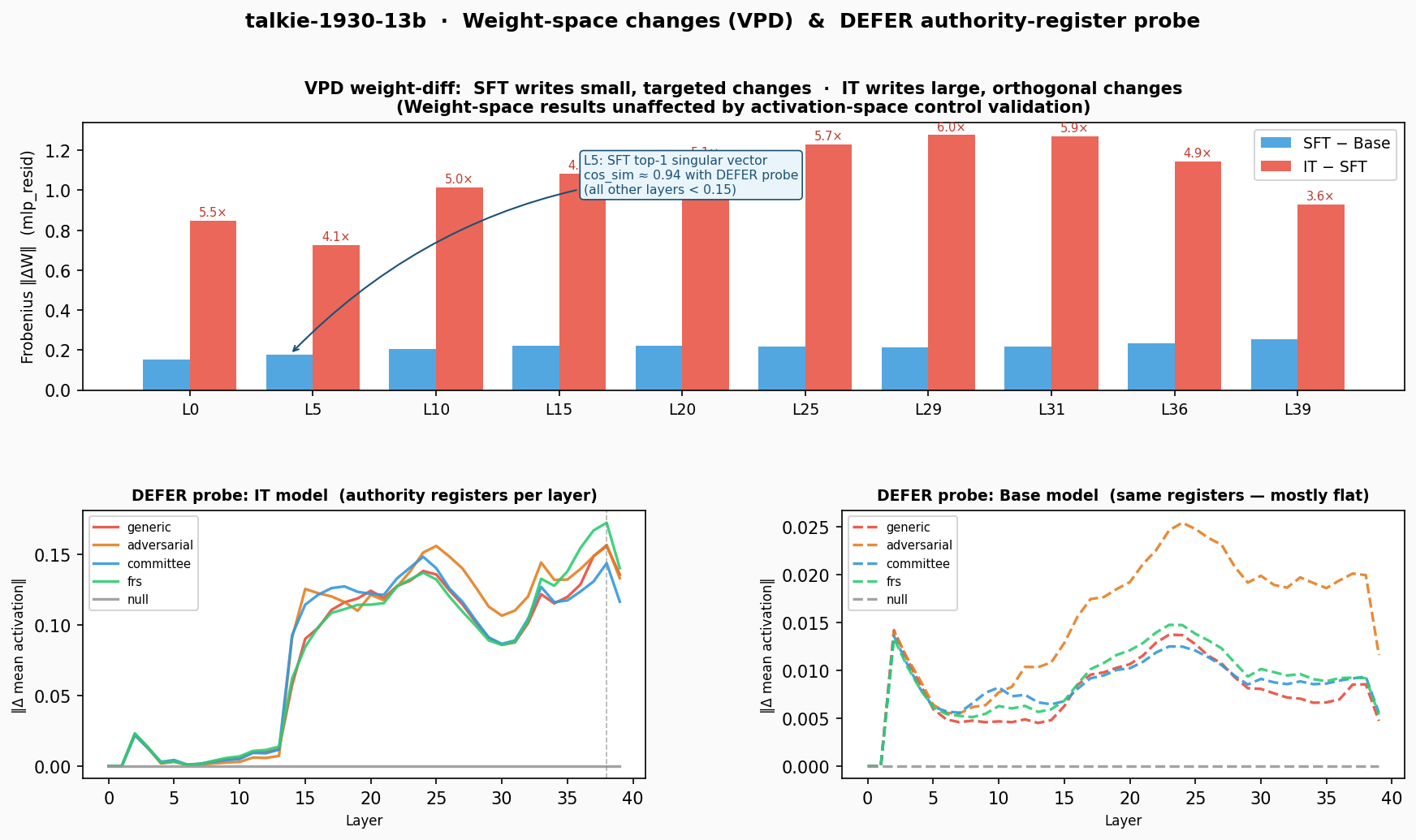 Fig 3: VPD + DEFER probe