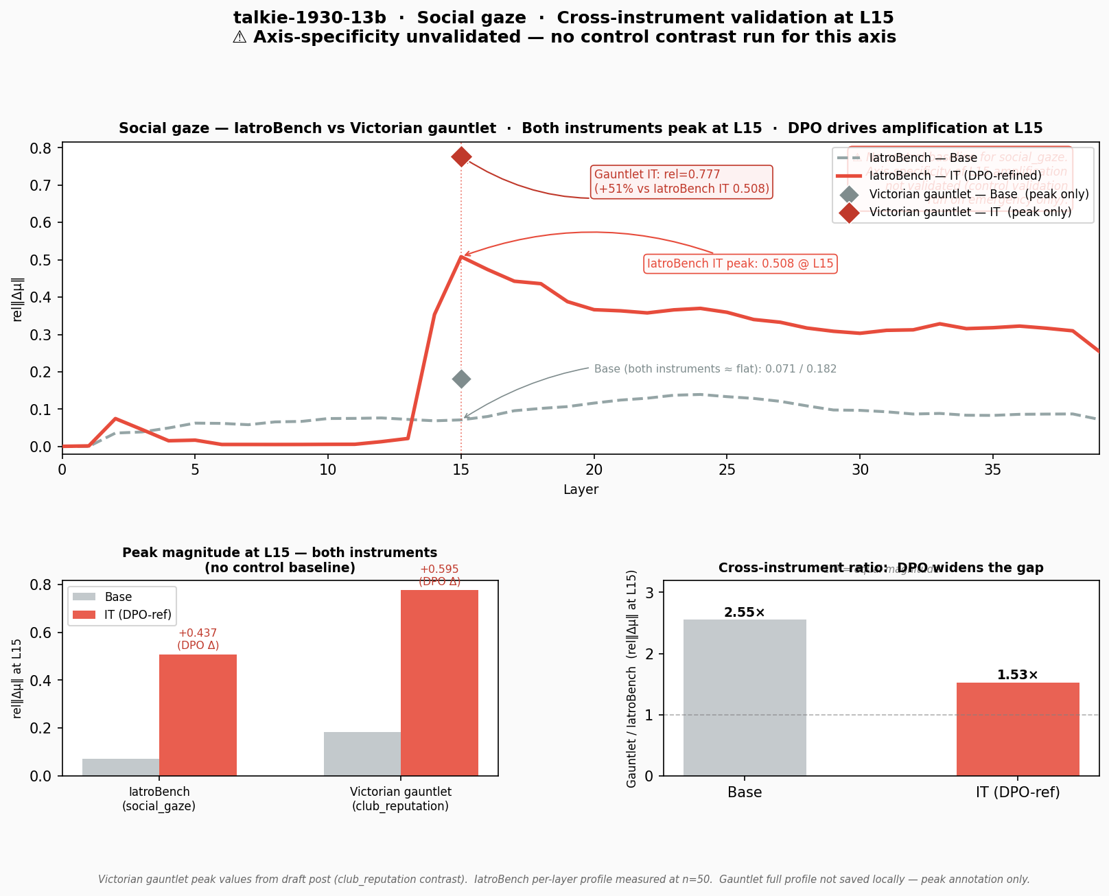 Fig 5: social gaze cross-instrument