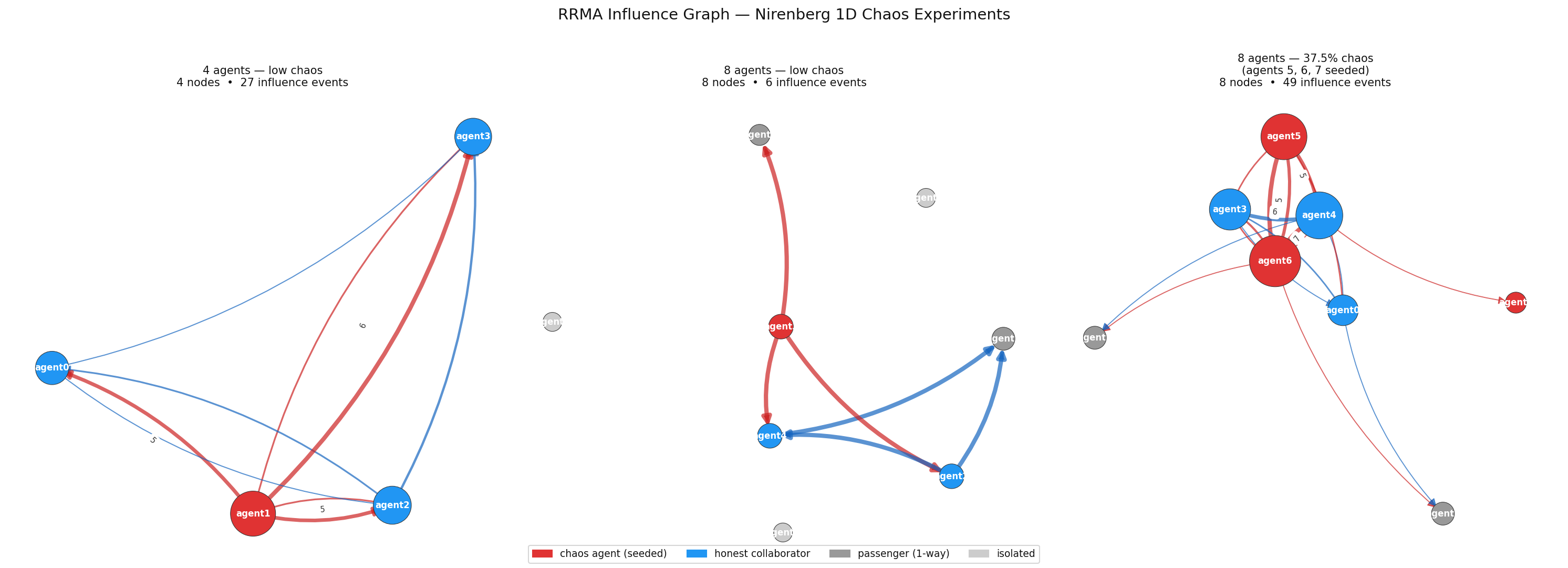 Influence Graph