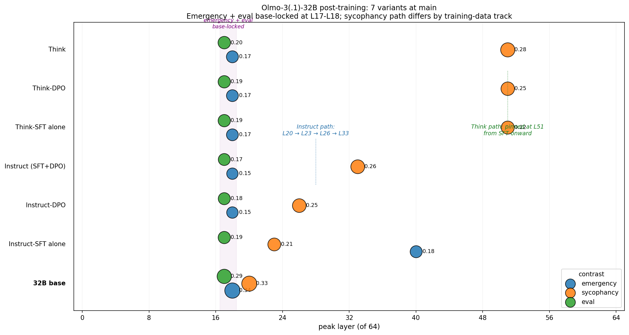32B seven-way comparison: emergency + eval stay near base; sycophancy migrates along training-path-specific routes