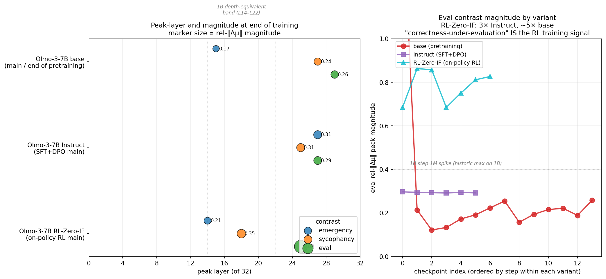 Peak-layer comparison and eval magnitude across variants