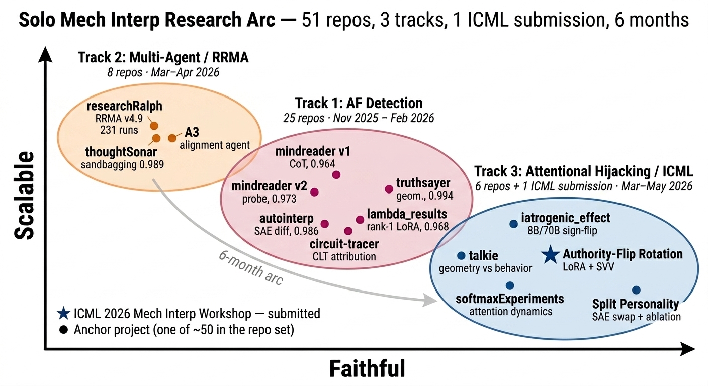 Solo Mech Interp Research Arc — 51 repos, 3 tracks, 1 ICML submission, 6 months