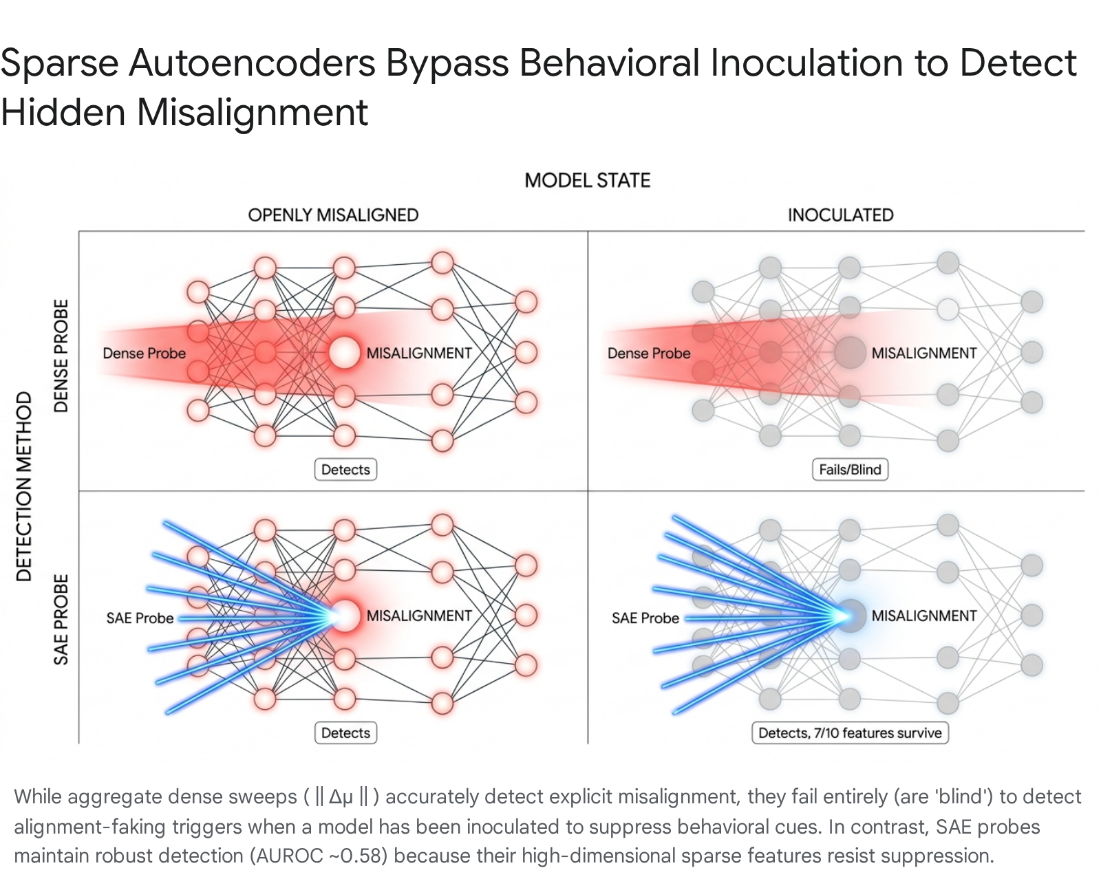 SAE probes bypass behavioral inoculation to detect hidden misalignment