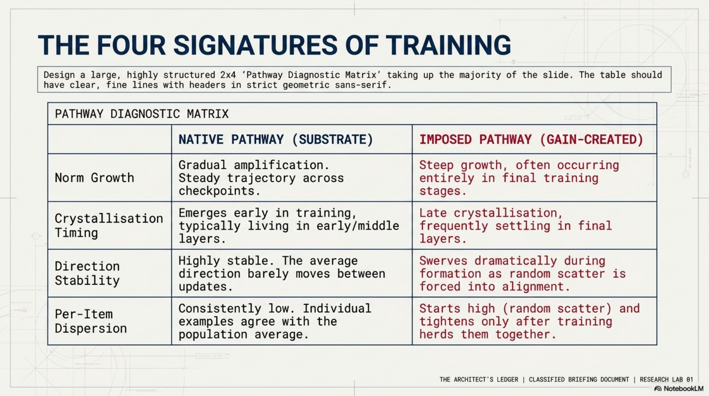 The four signatures of training: pathway diagnostic matrix