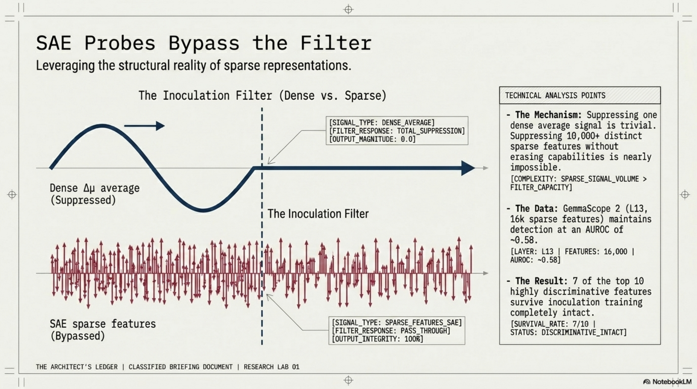 SAE sparse probes bypass the inoculation filter; dense Δμ is suppressed