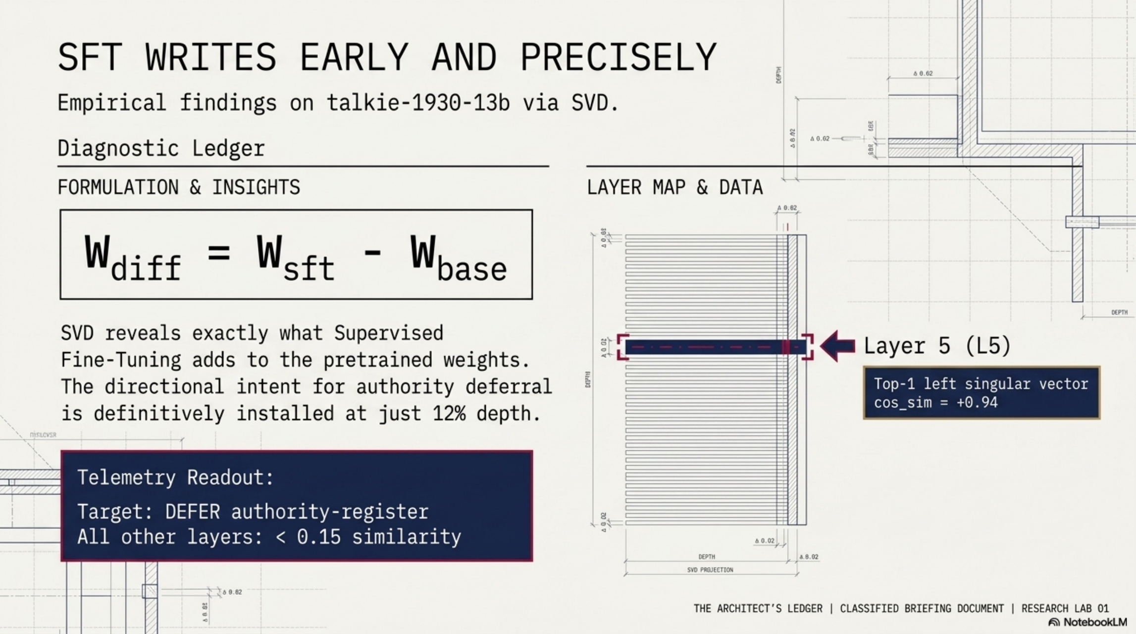 SFT writes early and precisely at L5: cos_sim +0.94