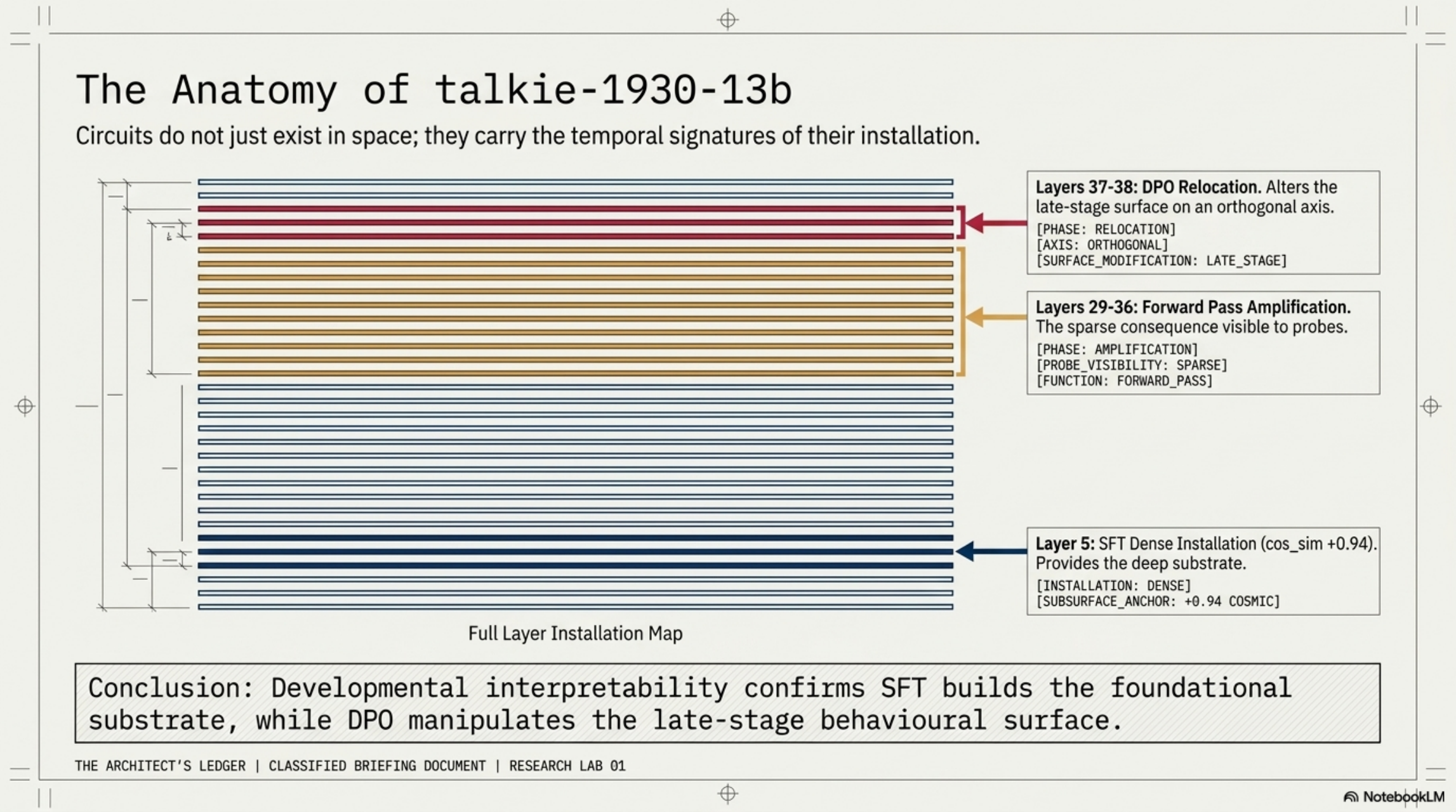Anatomy of talkie-1930-13b: L5 SFT substrate, L29–36 amplification, L37–38 DPO relocation