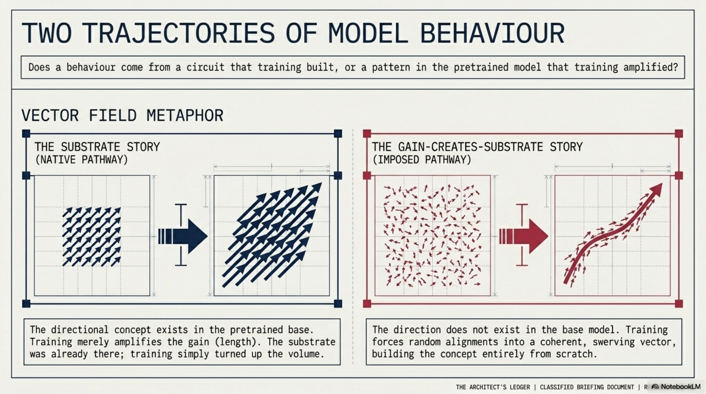 Two trajectories of model behaviour: substrate vs gain-creates-substrate vector fields