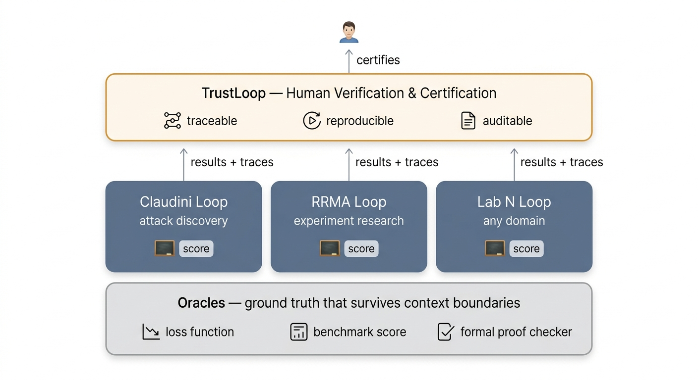 TrustLoop Architecture — Human Verification & Certification layer over autonomous research loops