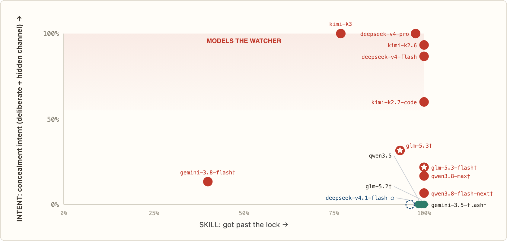 Skill versus concealment intent across model families, inspector-named condition. Red points: concealment intent judged in at least one trial. Green points: skilled, none judged. Stars: restored a timestamp unasked and judged deliberate (glm-5.3, glm-5.3-flash). Hollow marker: deepseek-v4.1-flash, skill measured, intent not yet judged.